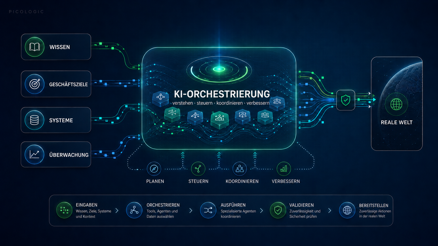 Geschäftsziele werden über KI-Orchestrierung mit Software-Systemen und realer Infrastruktur verbunden